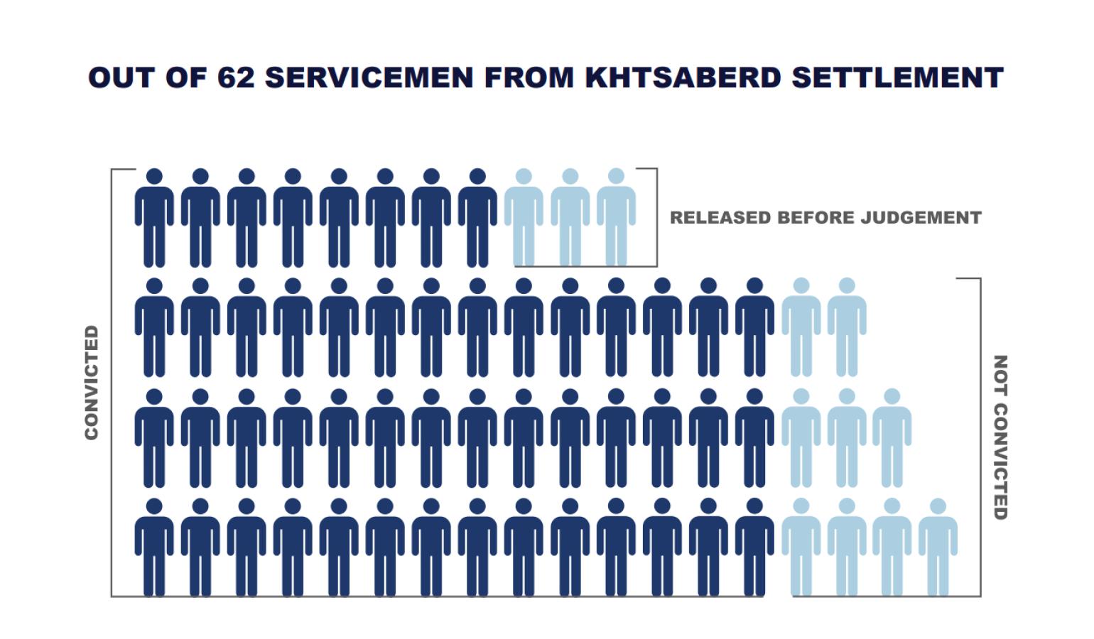 The capture of 62 Armenians in Khtsaberd meets all criteria for arbitrary detention.